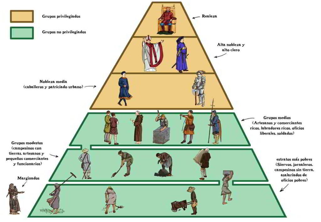 Pirámide social durante la edad media basada en el sistema feudal